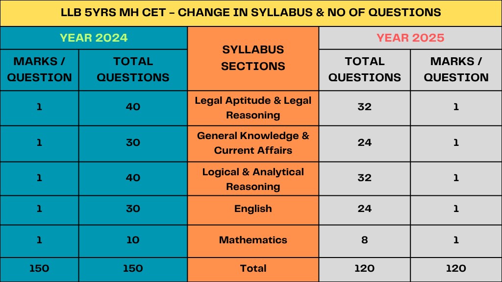 Table comparing changes in Marking for syllabus sections of MH law CET for 5 year course